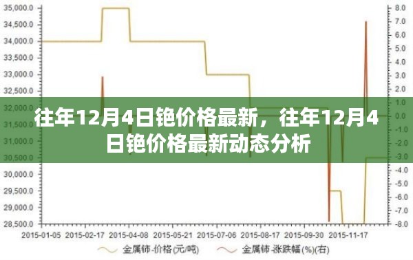 往年12月4日銫價(jià)格動(dòng)態(tài)分析與最新趨勢(shì)預(yù)測(cè)