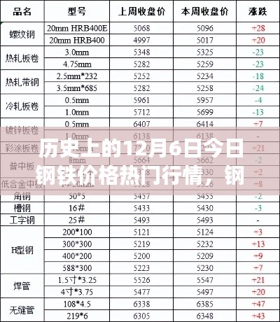 揭秘歷史鋼鐵風(fēng)云，十二月六日鋼鐵價(jià)格行情回顧與揭秘