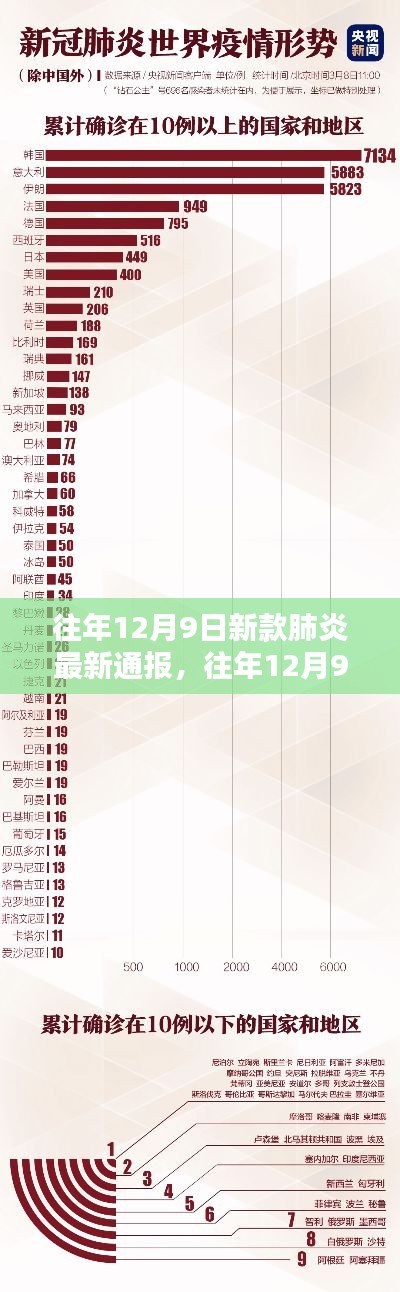 往年12月9日新款肺炎最新通報與產(chǎn)品測評報告綜述