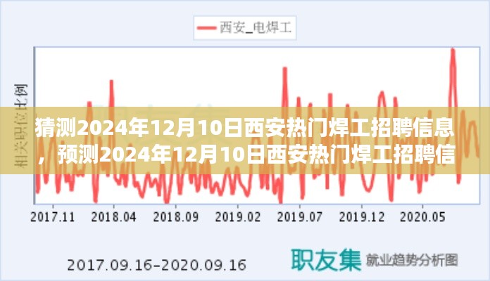 2024年12月10日西安熱門焊工招聘信息預(yù)測與行業(yè)趨勢分析