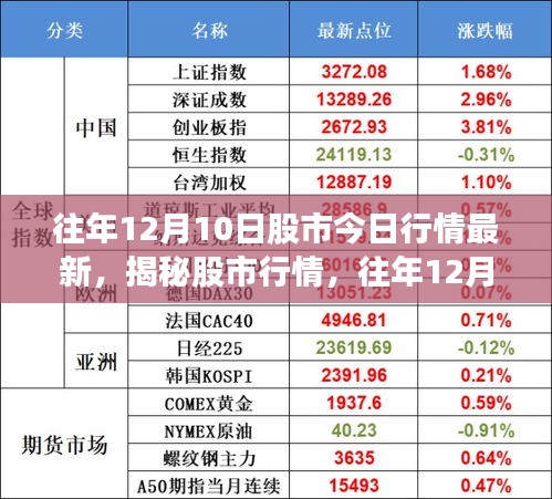 往年12月10日股市行情深度解析與走勢揭秘