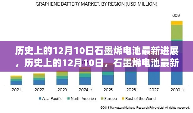 歷史上的12月10日，石墨烯電池最新進(jìn)展及前景展望
