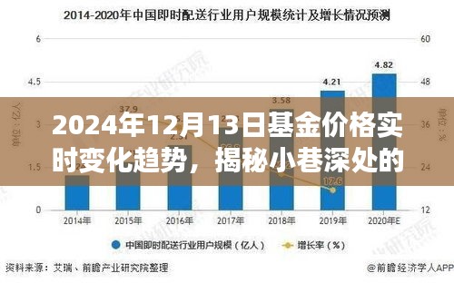 揭秘特色小店背后的基金價格實時變化趨勢，寶藏小巷與金融舞蹈的交融（XXXX年XX月XX日）