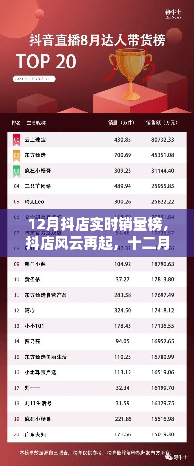 抖店風云再現，十二月實時銷量榜背后的勵志蛻變之旅