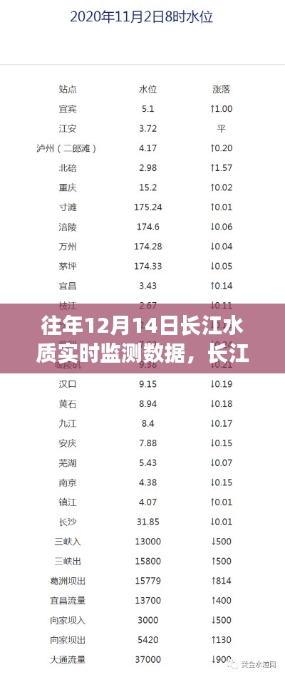 長江畔的溫馨故事，水質(zhì)監(jiān)測背后的友情與陪伴——?dú)v年12月14日長江水質(zhì)實(shí)時(shí)監(jiān)測數(shù)據(jù)解讀