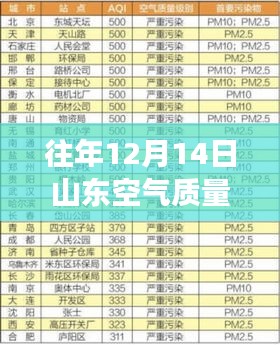往年12月14日山東空氣質量實時地圖解讀，環(huán)境與健康雙重關注下的空氣質量監(jiān)測報告