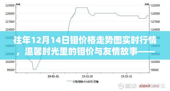 溫馨時(shí)光里的鉬價(jià)行情分享之旅，往年12月14日鉬價(jià)格走勢(shì)回顧與友情故事分享