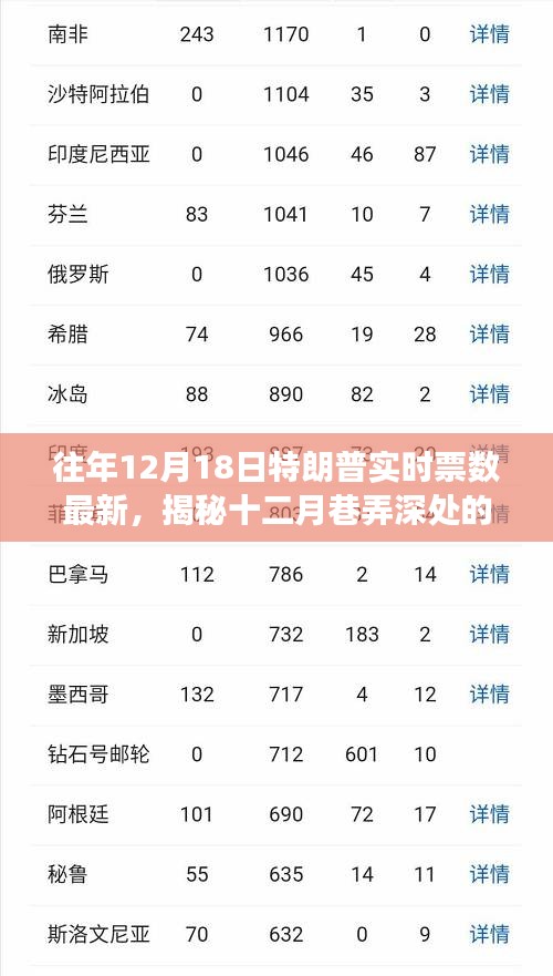 揭秘特朗普票數(shù)風(fēng)云，十二月巷弄深處的實(shí)時(shí)票數(shù)更新與隱匿小店的獨(dú)特魅力