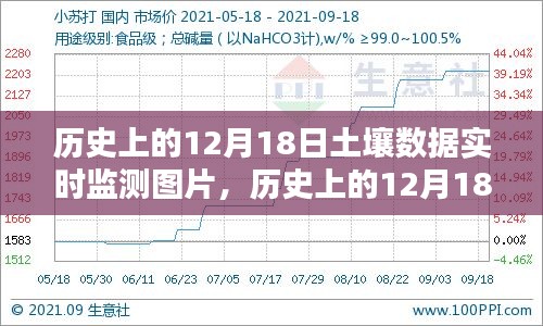 歷史上的十二月十八日，土壤數(shù)據(jù)實時監(jiān)測圖片的重要性及其影響