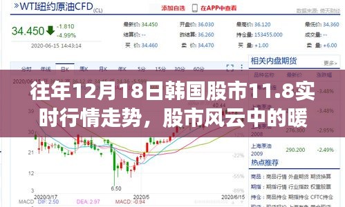韓國(guó)股市風(fēng)云，暖心日常與情感紐帶，揭秘往年12月18日的股市趣事與實(shí)時(shí)行情走勢(shì)回顧