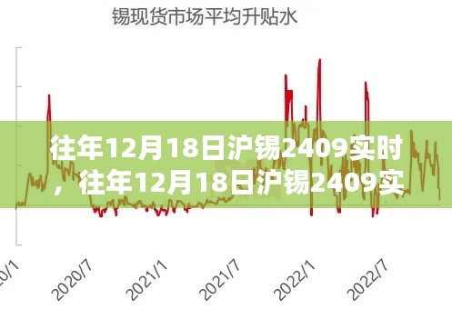 往年12月18日滬錫2409實(shí)時(shí)走勢回顧與分析
