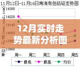 零基礎(chǔ)到進(jìn)階操作，12月實時走勢最新分析圖表格制作全攻略