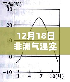12月18日非洲氣溫實時統(tǒng)計圖，產(chǎn)品評測與全面介紹