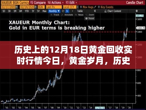 黃金行情回顧，歷史上的黃金回收行情今日動態(tài)與黃金回收實(shí)時(shí)行情分析