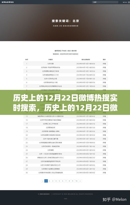 歷史上的12月22日微博熱搜焦點(diǎn)回顧