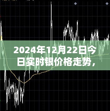 2024年12月22日銀價智能跟蹤系統(tǒng)全新上市，今日銀價走勢及未來銀價預測