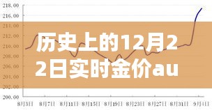 歷史上的黃金價(jià)格回顧與AU9999實(shí)時(shí)金價(jià)查詢攻略，掌握黃金市場動(dòng)態(tài)，洞悉黃金價(jià)格走勢
