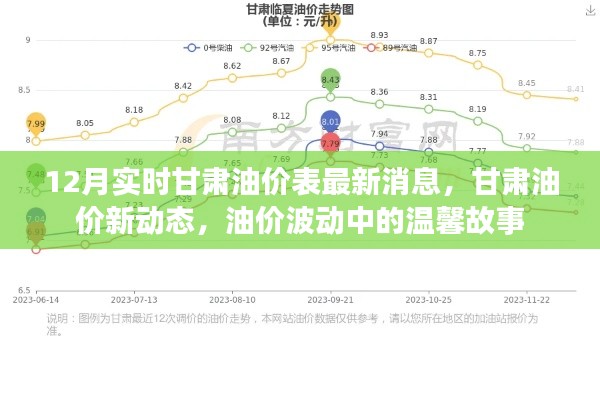 甘肅油價最新動態(tài)，油價波動背后的故事與溫馨關(guān)懷
