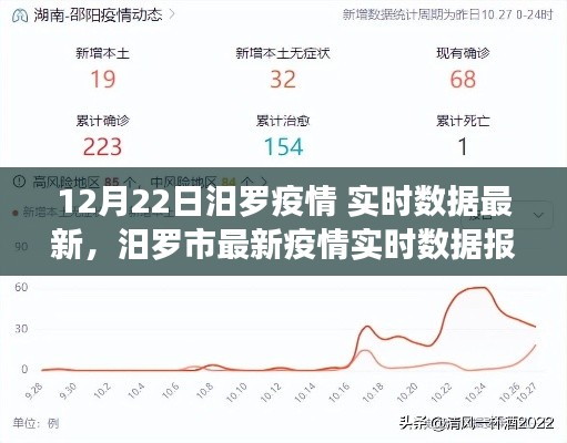 汨羅市最新疫情實(shí)時數(shù)據(jù)報告（截至12月22日）