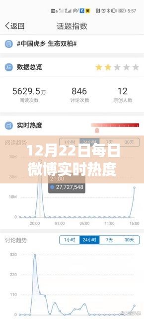 12月22日微博實時熱度排行榜，多元觀點(diǎn)下的熱點(diǎn)透視