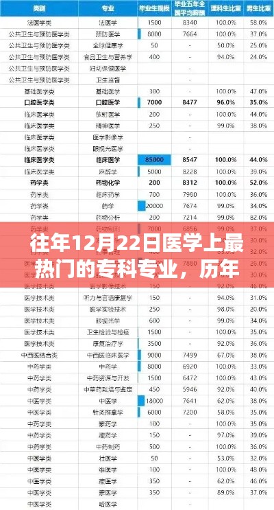 歷年12月22日醫(yī)學(xué)熱門?？茖I(yè)深度解析與趨勢展望