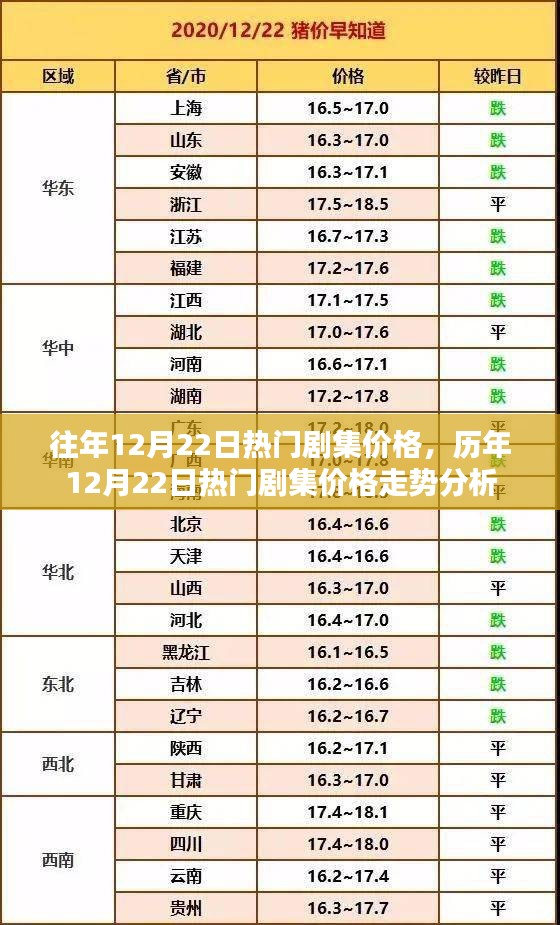 歷年12月22日熱門劇集價(jià)格走勢分析與預(yù)測