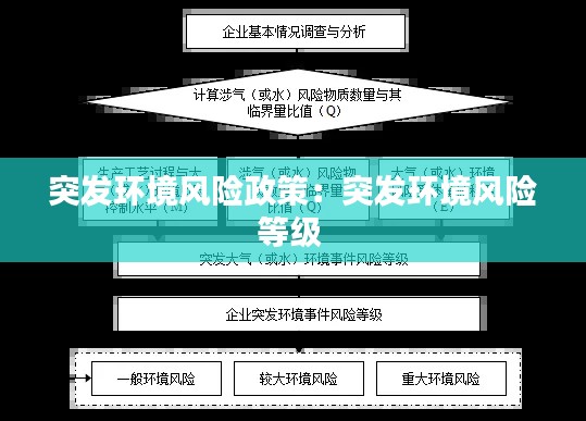 突發(fā)環(huán)境風(fēng)險(xiǎn)政策：突發(fā)環(huán)境風(fēng)險(xiǎn)等級(jí) 