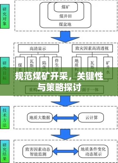 規(guī)范煤礦開采，關(guān)鍵性與策略探討