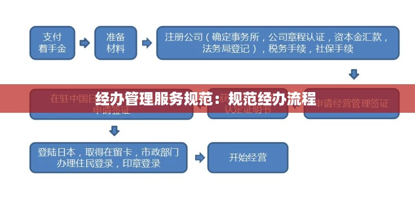 經(jīng)辦管理服務(wù)規(guī)范：規(guī)范經(jīng)辦流程 