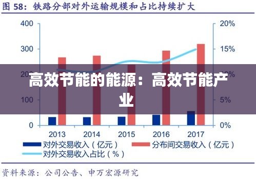 高效節(jié)能的能源：高效節(jié)能產(chǎn)業(yè) 