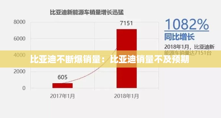 比亞迪不斷爆銷(xiāo)量：比亞迪銷(xiāo)量不及預(yù)期 
