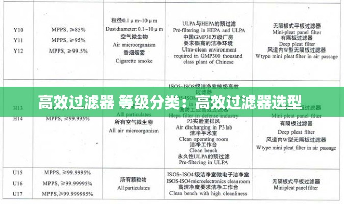 高效過濾器 等級分類：高效過濾器選型 