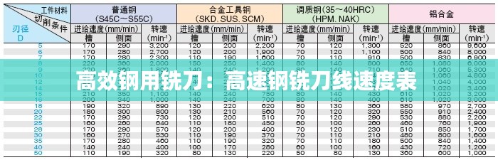 高效鋼用銑刀：高速鋼銑刀線速度表 
