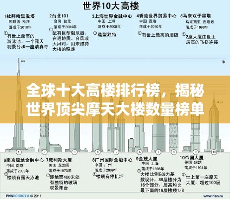 全球十大高樓排行榜，揭秘世界頂尖摩天大樓數(shù)量榜單