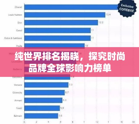 純世界排名揭曉，探究時尚品牌全球影響力榜單