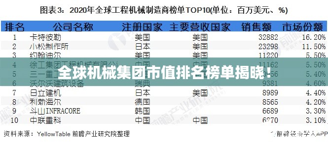 全球機械集團市值排名榜單揭曉！