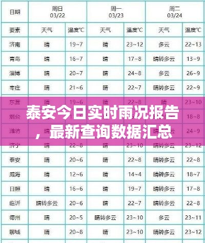 泰安今日實(shí)時(shí)雨況報(bào)告，最新查詢數(shù)據(jù)匯總