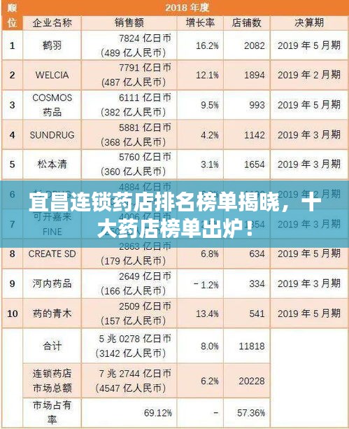宜昌連鎖藥店排名榜單揭曉，十大藥店榜單出爐！