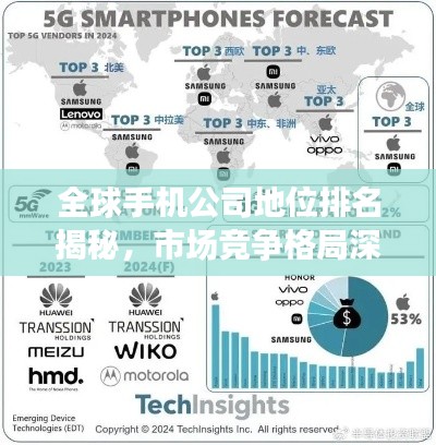 全球手機公司地位排名揭秘，市場競爭格局深度解析