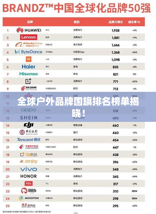 全球戶外品牌國(guó)旗排名榜單揭曉！