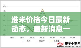 淮米價(jià)格今日最新動(dòng)態(tài)，最新消息一覽表