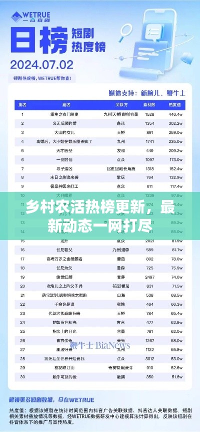 鄉(xiāng)村農(nóng)活熱榜更新，最新動態(tài)一網(wǎng)打盡