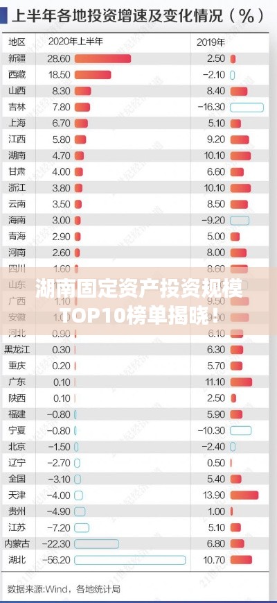 湖南固定資產(chǎn)投資規(guī)模TOP10榜單揭曉！