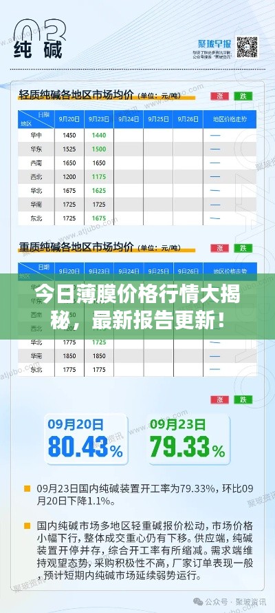 今日薄膜價(jià)格行情大揭秘，最新報(bào)告更新！